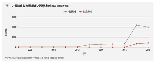 휘몰아친 '코인 광풍'…관련 기사량도 1년만에 7배↑