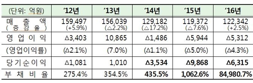 한국GM, 작년에도 9000억원 적자… 4년간 3조원 육박