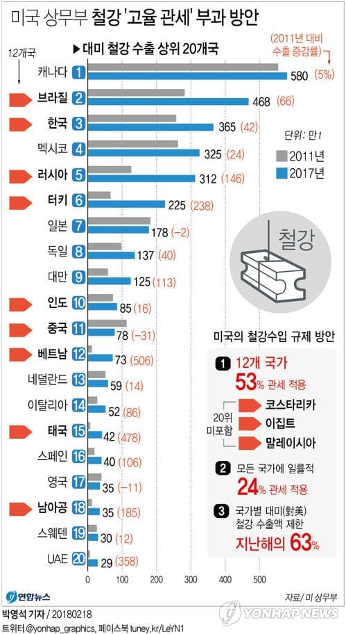 中, 트럼프 수입 철강 규제조치 발표 예고에 "WTO 규정 무시"