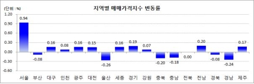 2월 서울 주택가격 0.94% 올라… 2004년 조사 이래 최대