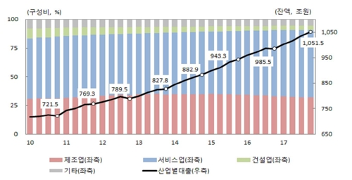 부동산 대출 200조원 돌파… 전체 산업대출 증가액 절반 차지