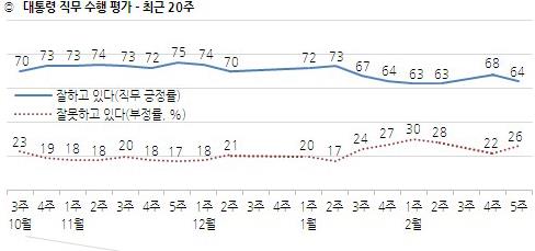 문 대통령 국정지지도 64%… 지난주 대비 4%P 하락[갤럽]