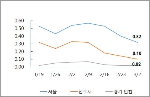 안전진단 강화 시행 앞두고 서울 아파트값 상승세 주춤