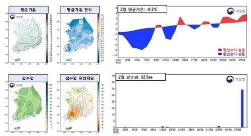 2월 가뭄 극심했다… "28일 하루 강수량이 월 전체 90%"