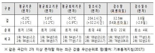 2월 가뭄 극심했다… "28일 하루 강수량이 월 전체 90%"