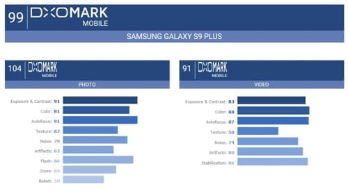 갤럭시S9 카메라 성능, 해외 평가기관서 '역대 최고점'