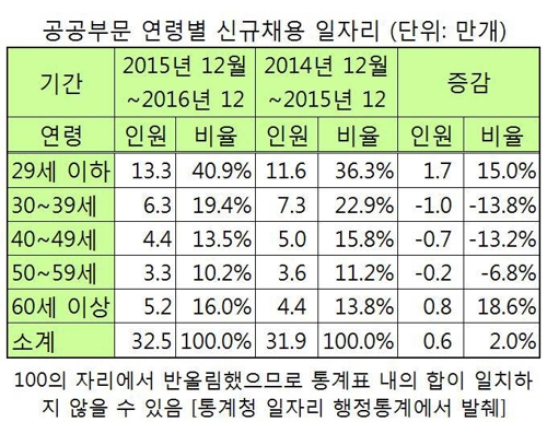 연령제한 폐지해도… 공무원·공기업 30대 신규취업자 줄었다