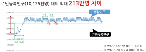 서울 '생활인구' 1151만명… 주민등록인구보다 138만명↑