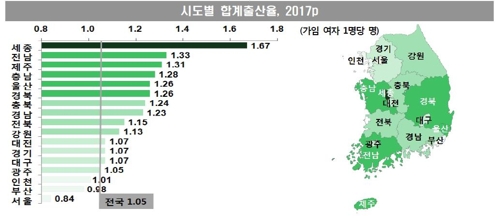 서울·세종 출산율 2배 격차… 지역간 '출산율 양극화' 심화