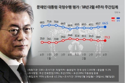 문 대통령 국정지지율 66.5%…2주 연속 상승[리얼미터]
