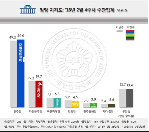 문 대통령 국정지지율 66.5%…2주 연속 상승[리얼미터]