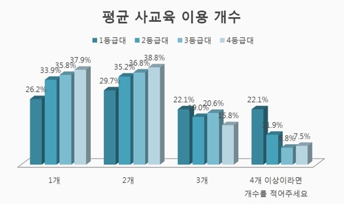 작년 수능 본 고3 수험생 10% "사교육 4개 이상 받아"