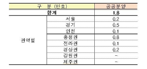 올해 서울에 공공주택 2만5000호 공급