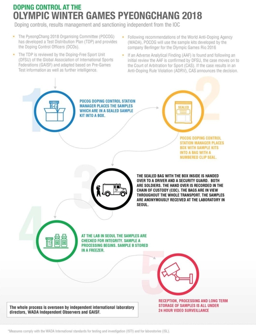 IOC, 평창서 도핑검사 3149건 진행… 동계 사상 가장 강력