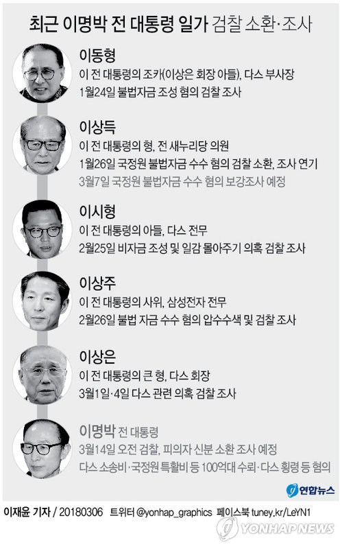 '불법자금 수수' 이상득 검찰 재출석…MB소환 전 막판 수사