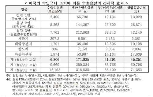 "미국 수입규제 확대되면 5년간 최대 13조원 수출 손실"