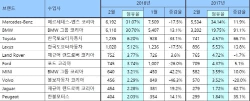 벤츠·BMW, 2월 한국GM·르노삼성보다 많이 팔렸다