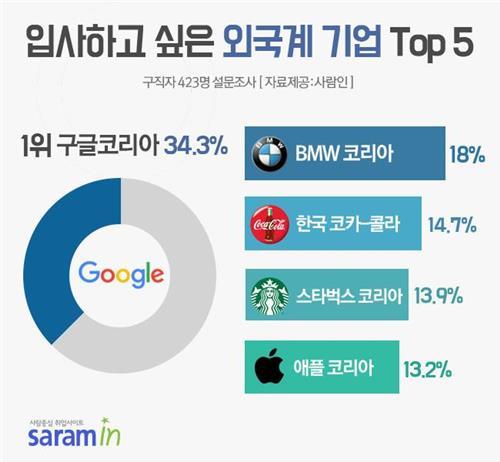 구직자들이 가장 취업하고 싶은 외국계 기업은 '구글'