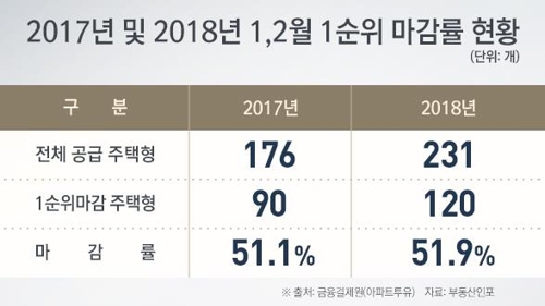 연초 청약시장, 1순위 청약 '활발'… 작년보다 청약자수 많아