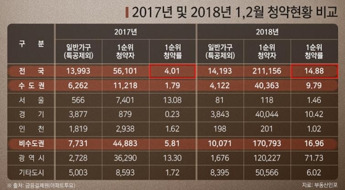 연초 청약시장, 1순위 청약 '활발'… 작년보다 청약자수 많아