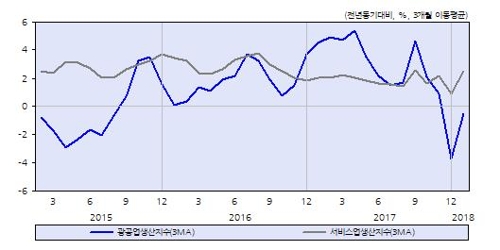 KDI "완만한 경기 개선 추세… 수출도 양호한 흐름"