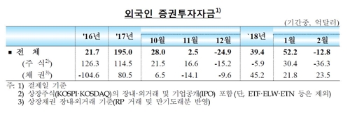 글로벌 금융시장 흔들…2월 주식자금 유출 4년8개월만에 최대