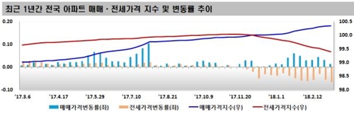 정부 규제에 서울 아파트값 상승폭 둔화…0.12%로 넉달만에 최저