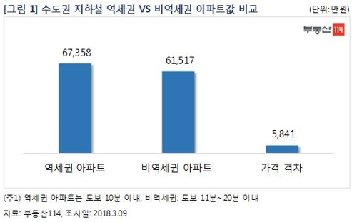 수도권 역세권 아파트, 비역세권보다 5800만원 비싸