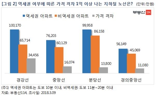 수도권 역세권 아파트, 비역세권보다 5800만원 비싸