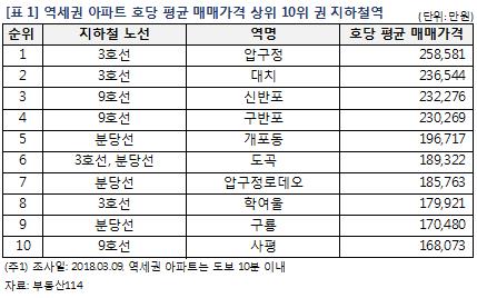 수도권 역세권 아파트, 비역세권보다 5800만원 비싸