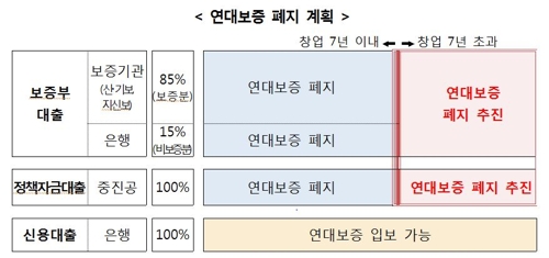 내달부터 공공기관서 대출·보증때 연대보증 폐지