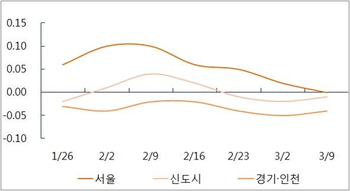 서울 아파트값 상승폭 4주 연속 둔화… 매수세 위축