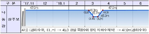 낙동강 상주보 오늘 수문 첫 개방…"내달 초 수위 회복"