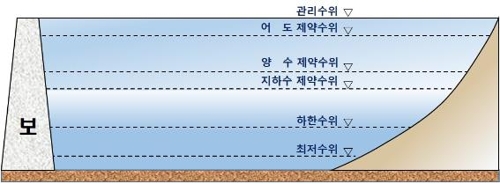 낙동강 상주보 오늘 수문 첫 개방…"내달 초 수위 회복"