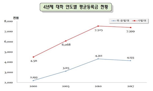 대학 321곳 올해 1학기 등록금 동결·인하… 전체의 97.3%