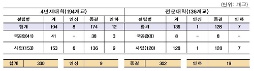 대학 321곳 올해 1학기 등록금 동결·인하… 전체의 97.3%