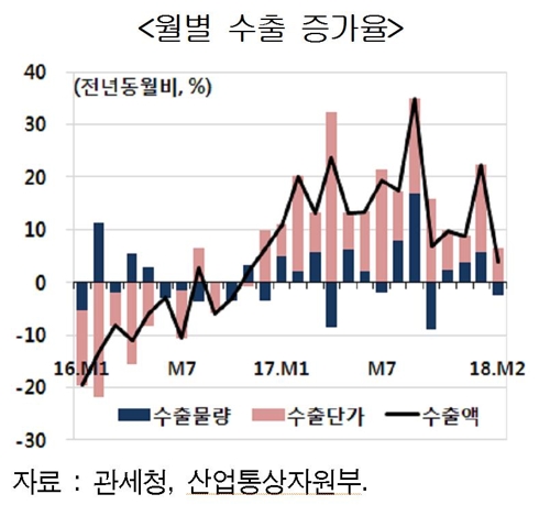 "韓수출증가세 예상 밑돌아… 무역전쟁 확산시 경제에 치명적"