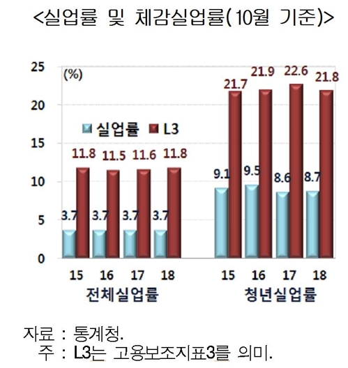 "韓수출증가세 예상 밑돌아… 무역전쟁 확산시 경제에 치명적"