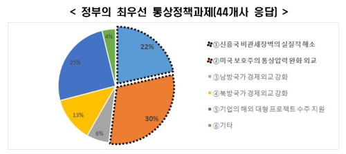 통상기업들 "정부 최우선 과제는 美 보호주의 완화"