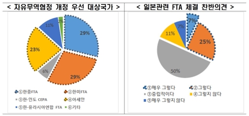 통상기업들 "정부 최우선 과제는 美 보호주의 완화"