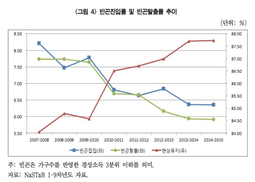 탈출구 없는 가난…금융위기 이후 빈곤탈출률 '6%'