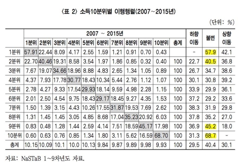 탈출구 없는 가난…금융위기 이후 빈곤탈출률 '6%'