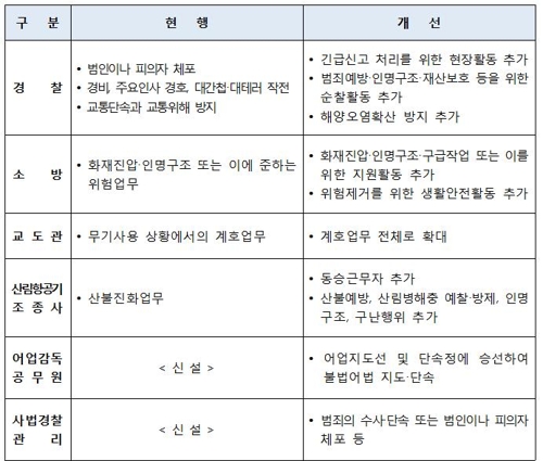 순찰경찰·벌집제거 소방관도 '위험직무순직' 인정된다