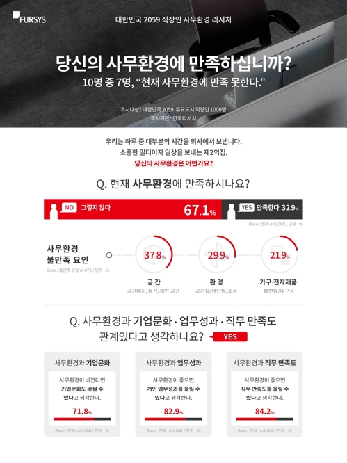 직장인 67% "사무환경 불만족"… "공간·공기질 만족못해"