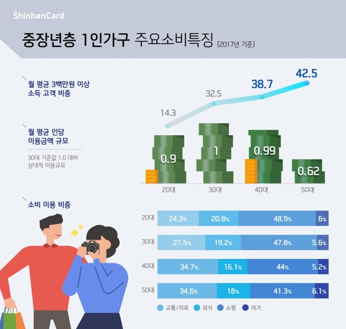 40·50 중장년 1인 가구, 소득 높지만 소비는 적어