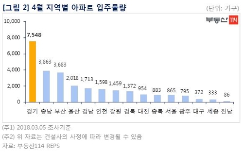 4월 수도권 아파트 1만가구 입주… 작년의 2배