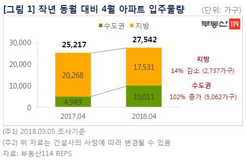 4월 수도권 아파트 1만가구 입주… 작년의 2배