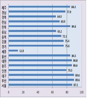 '한국은 의료과다(?)'… 환자·장비 OECD 평균 웃돌아