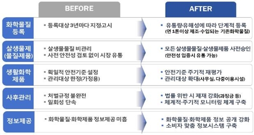 "가습기 사고 재발 막자"… 내년 살생물질 사전승인제 도입