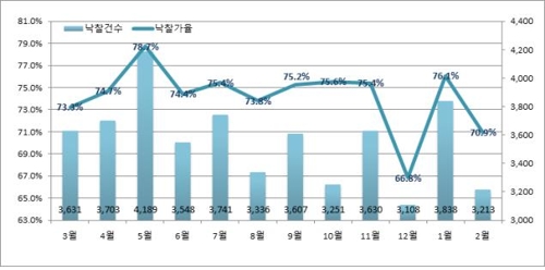 지난달 부동산 경매 건수 역대 최저… 낙찰가율도 하락